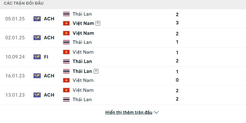 Lịch sử so tài Thái Lan vs Việt Nam